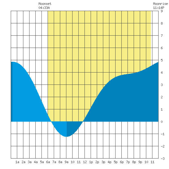 West Herbert Island tide chart for Sunday, July 2, 2023