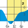 West Herbert Island tide chart for Sunday, July 2, 2023