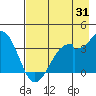 West Herbert Island tide chart for Monday, July 31, 2023