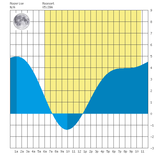 West Herbert Island tide chart for Monday, July 3, 2023