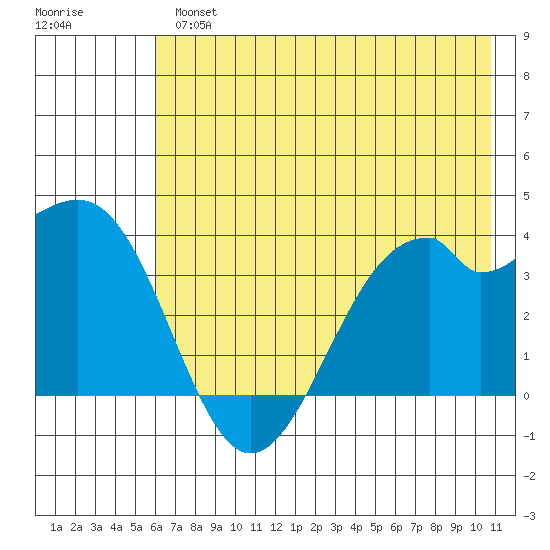West Herbert Island tide chart for Tuesday, July 4, 2023