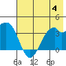 West Herbert Island tide chart for Tuesday, July 4, 2023