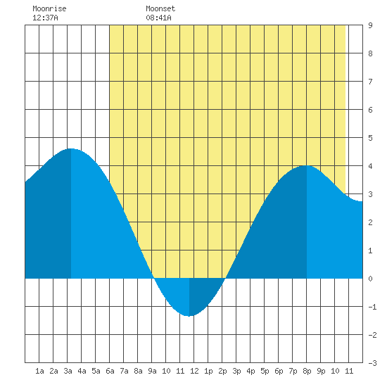 West Herbert Island tide chart for Wednesday, July 5, 2023