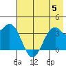 West Herbert Island tide chart for Wednesday, July 5, 2023
