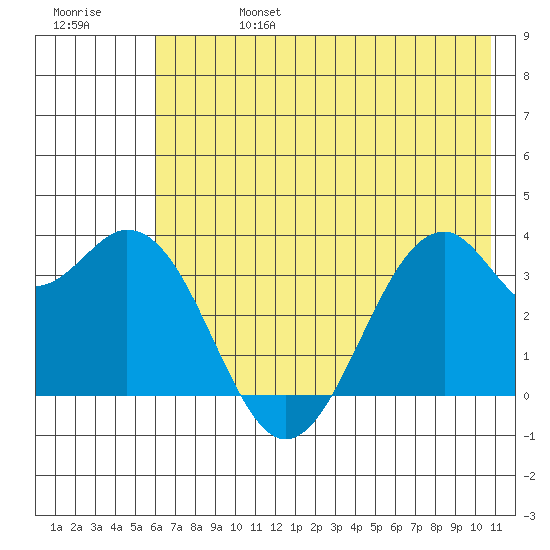 West Herbert Island tide chart for Thursday, July 6, 2023