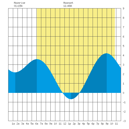 West Herbert Island tide chart for Friday, July 7, 2023