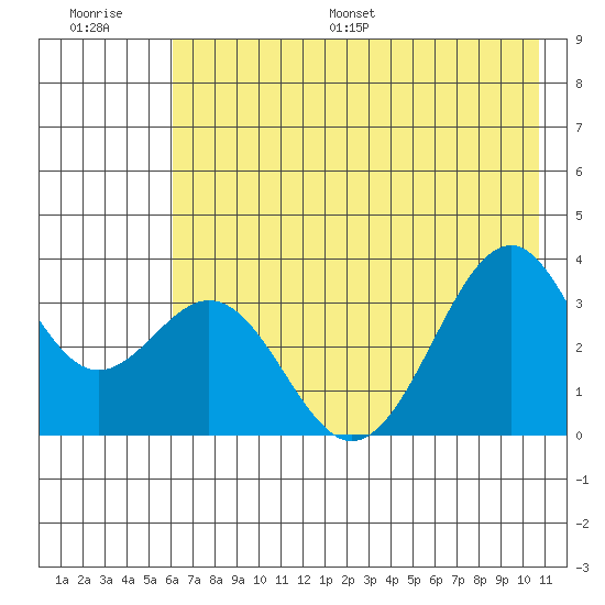 West Herbert Island tide chart for Saturday, July 8, 2023