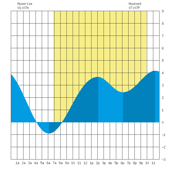 West Herbert Island tide chart for Thursday, August 10, 2023