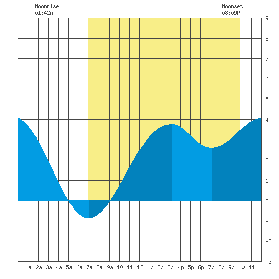 West Herbert Island tide chart for Friday, August 11, 2023
