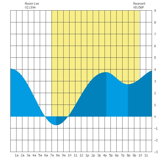 West Herbert Island tide chart for Saturday, August 12, 2023