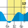 West Herbert Island tide chart for Saturday, August 12, 2023