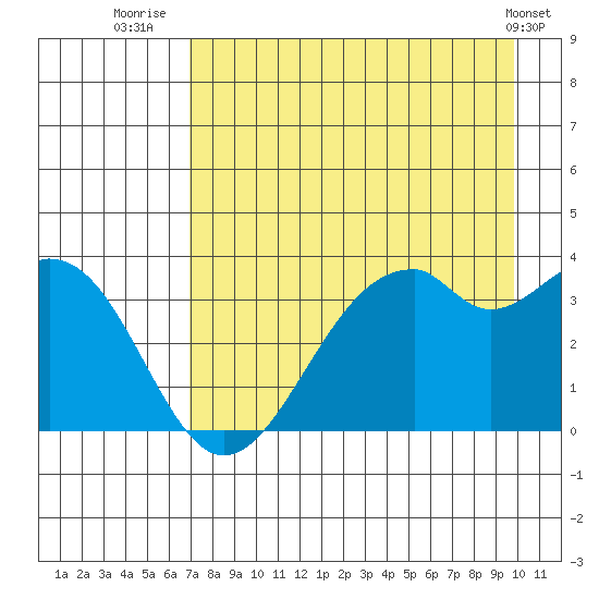 West Herbert Island tide chart for Sunday, August 13, 2023