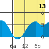 West Herbert Island tide chart for Sunday, August 13, 2023