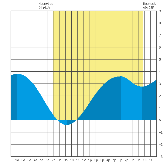 West Herbert Island tide chart for Monday, August 14, 2023