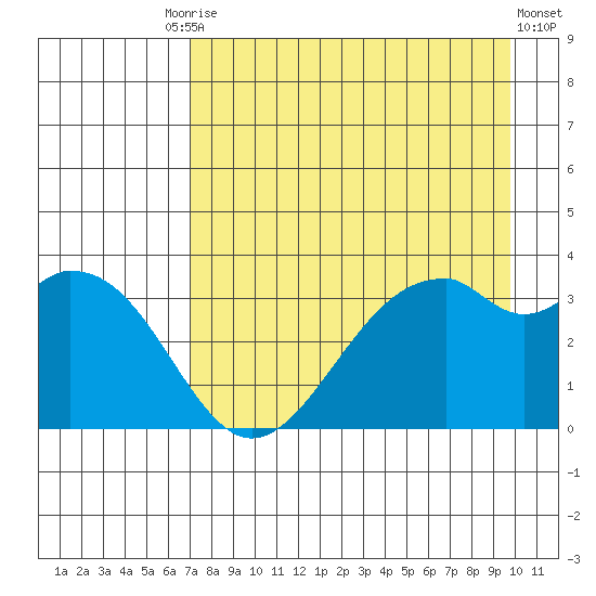 West Herbert Island tide chart for Tuesday, August 15, 2023