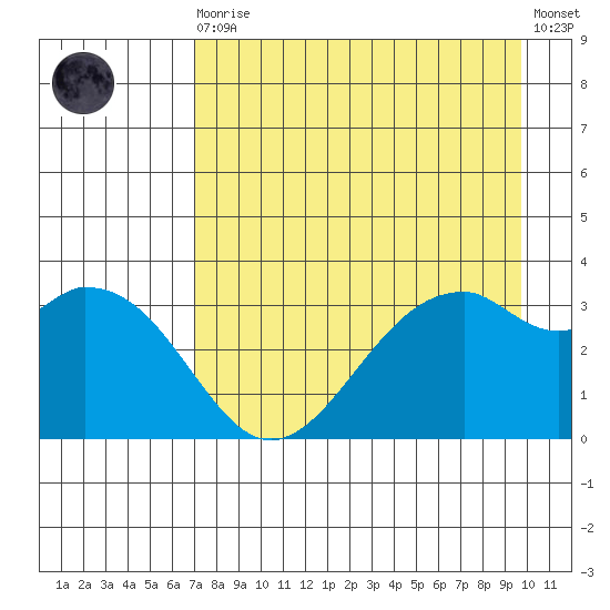 West Herbert Island tide chart for Wednesday, August 16, 2023
