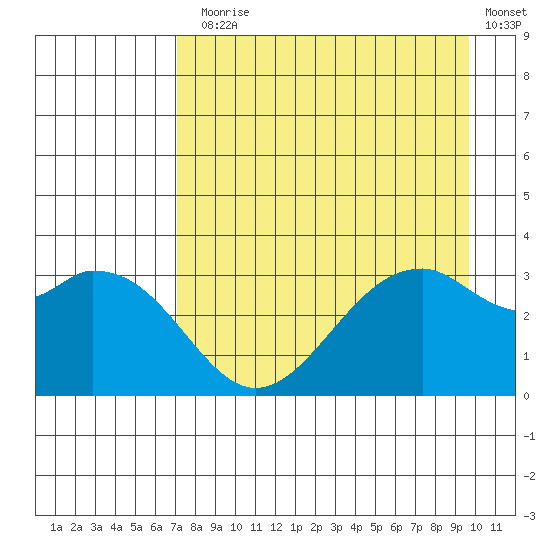 West Herbert Island tide chart for Thursday, August 17, 2023