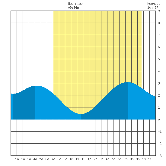 West Herbert Island tide chart for Friday, August 18, 2023