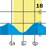 West Herbert Island tide chart for Friday, August 18, 2023