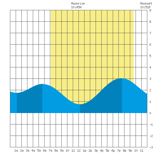 West Herbert Island tide chart for Saturday, August 19, 2023