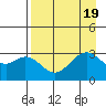 West Herbert Island tide chart for Saturday, August 19, 2023