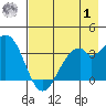 West Herbert Island tide chart for Tuesday, August 1, 2023