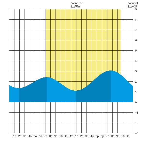 West Herbert Island tide chart for Sunday, August 20, 2023