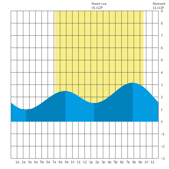 West Herbert Island tide chart for Monday, August 21, 2023
