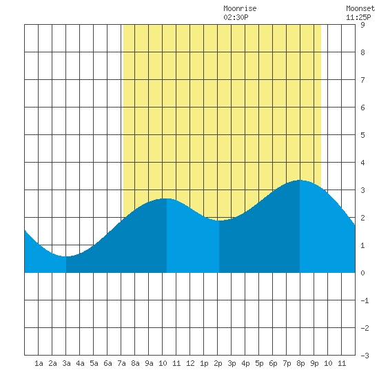 West Herbert Island tide chart for Tuesday, August 22, 2023