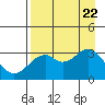 West Herbert Island tide chart for Tuesday, August 22, 2023