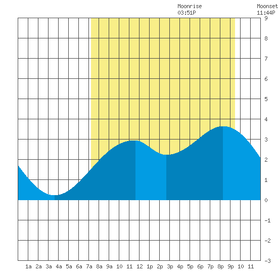 West Herbert Island tide chart for Wednesday, August 23, 2023
