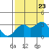 West Herbert Island tide chart for Wednesday, August 23, 2023