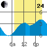 West Herbert Island tide chart for Thursday, August 24, 2023