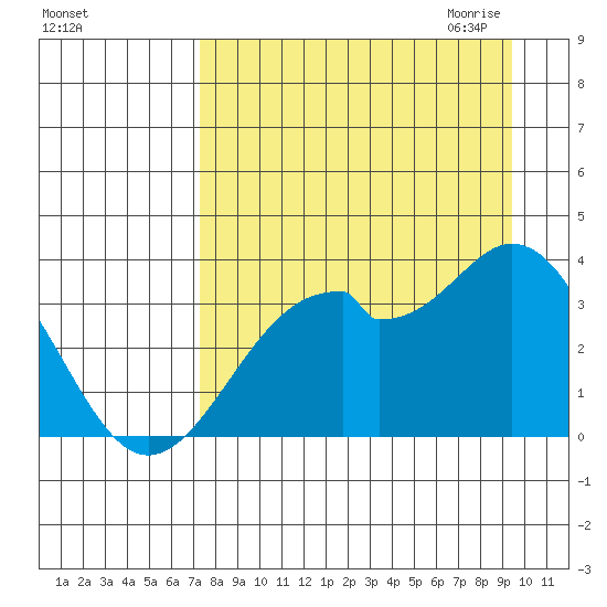 West Herbert Island tide chart for Friday, August 25, 2023