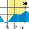 West Herbert Island tide chart for Friday, August 25, 2023