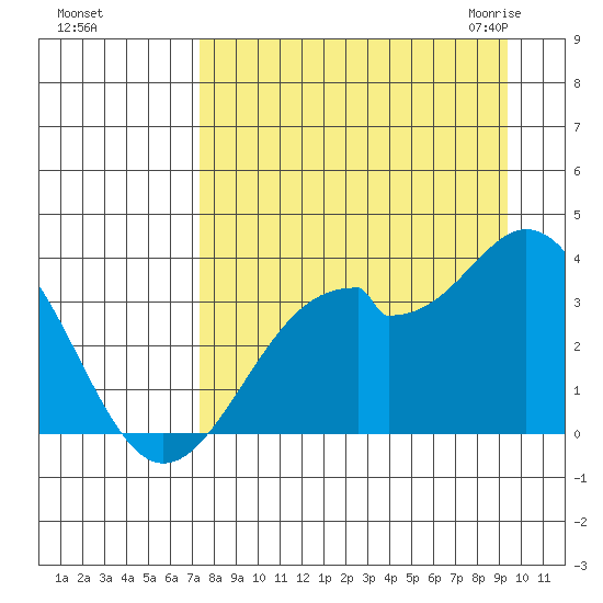 West Herbert Island tide chart for Saturday, August 26, 2023