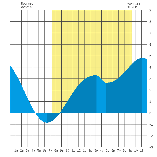 West Herbert Island tide chart for Sunday, August 27, 2023