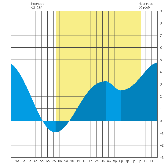 West Herbert Island tide chart for Monday, August 28, 2023
