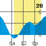 West Herbert Island tide chart for Monday, August 28, 2023