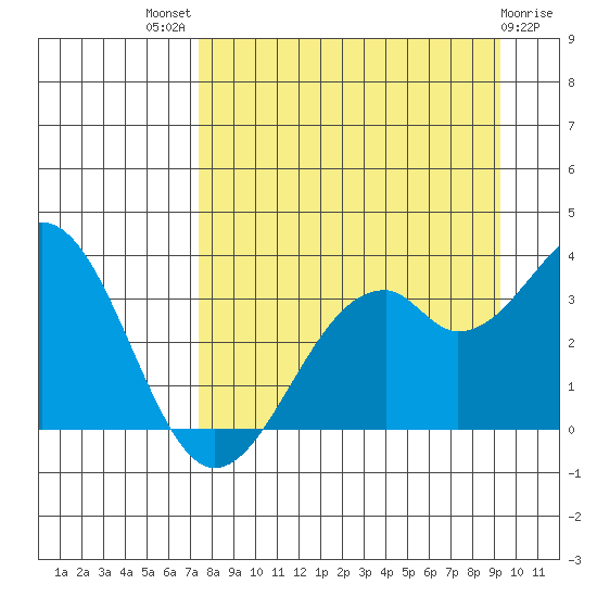 West Herbert Island tide chart for Tuesday, August 29, 2023