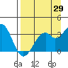 West Herbert Island tide chart for Tuesday, August 29, 2023