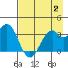West Herbert Island tide chart for Wednesday, August 2, 2023