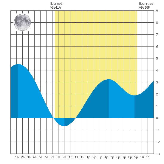 West Herbert Island tide chart for Wednesday, August 30, 2023