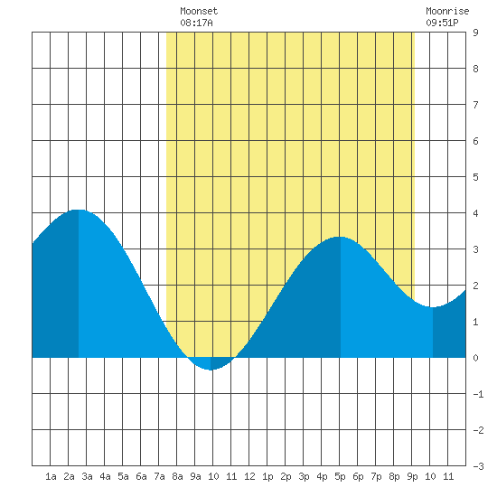 West Herbert Island tide chart for Thursday, August 31, 2023