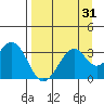West Herbert Island tide chart for Thursday, August 31, 2023