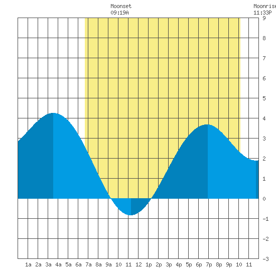West Herbert Island tide chart for Thursday, August 3, 2023