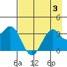 West Herbert Island tide chart for Thursday, August 3, 2023