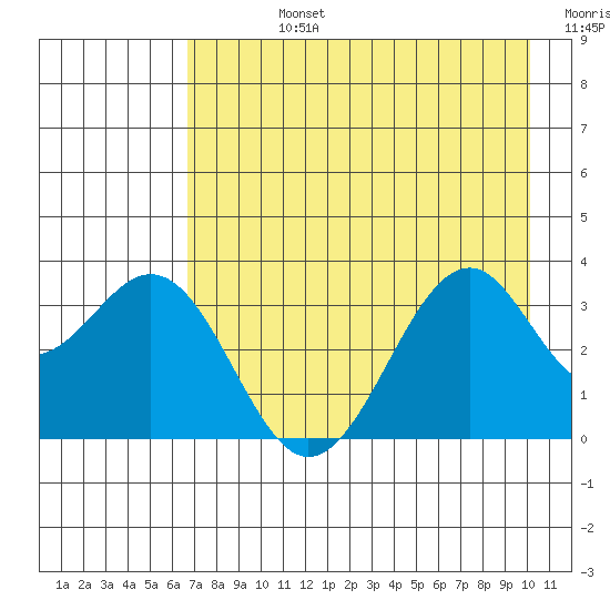 West Herbert Island tide chart for Friday, August 4, 2023