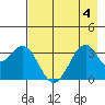 West Herbert Island tide chart for Friday, August 4, 2023