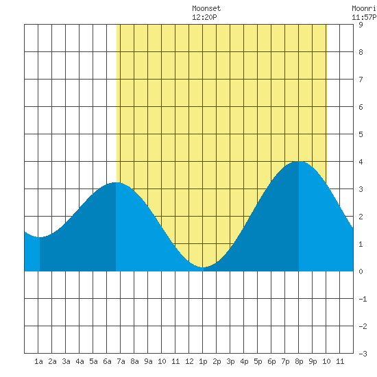 West Herbert Island tide chart for Saturday, August 5, 2023